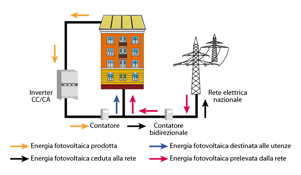 schema impianto fotovoltaico